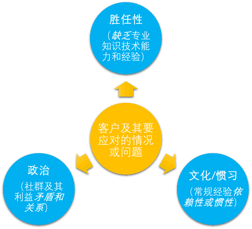 AOD客户的常见困境