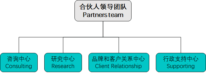 AOD的组织基本框架