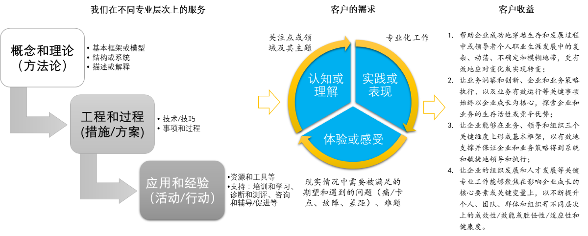 AOD为客户提供的服务和价值
