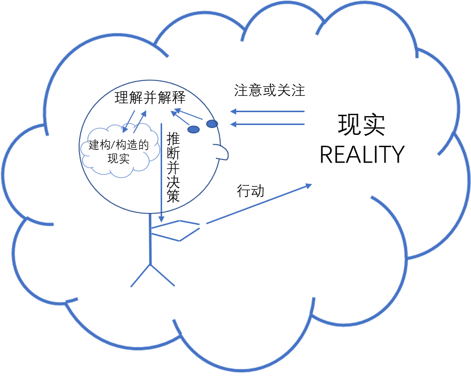 心智模式Mental Model