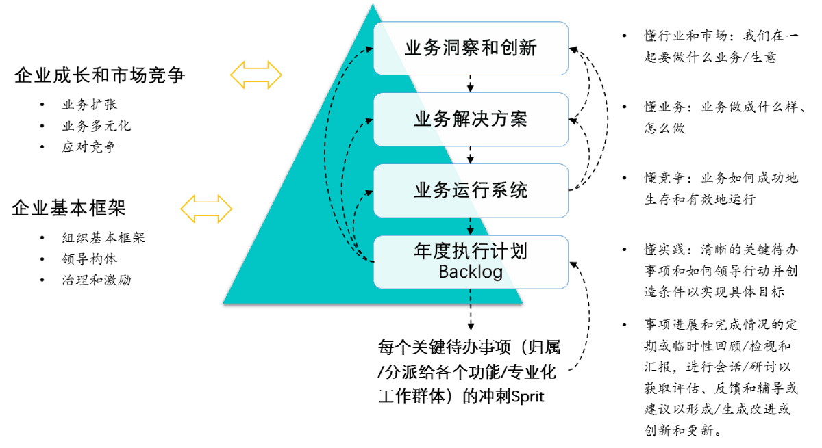 企业和业务策略基本框架