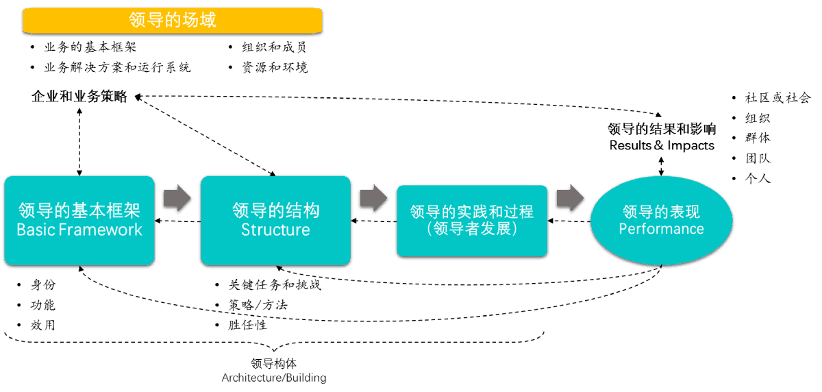 企业领导基本框架
