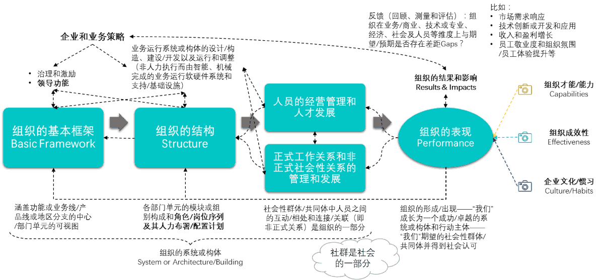 企业组织基本框架